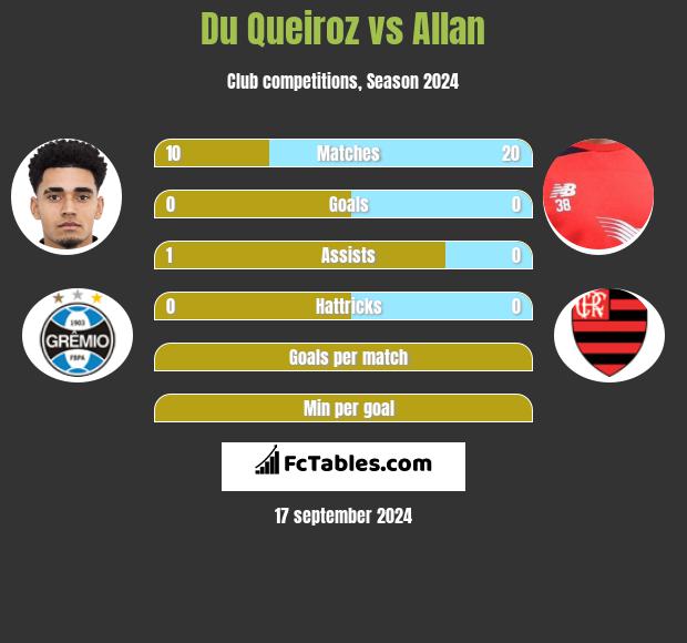 Du Queiroz vs Allan h2h player stats