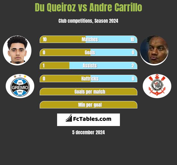 Du Queiroz vs Andre Carrillo h2h player stats