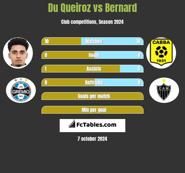 Du Queiroz vs Bernard h2h player stats