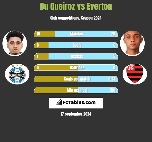 Du Queiroz vs Everton h2h player stats