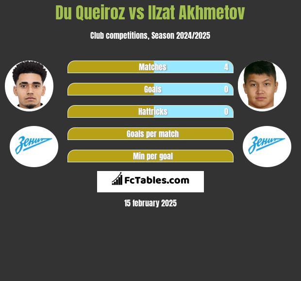 Du Queiroz vs Ilzat Akhmetov h2h player stats