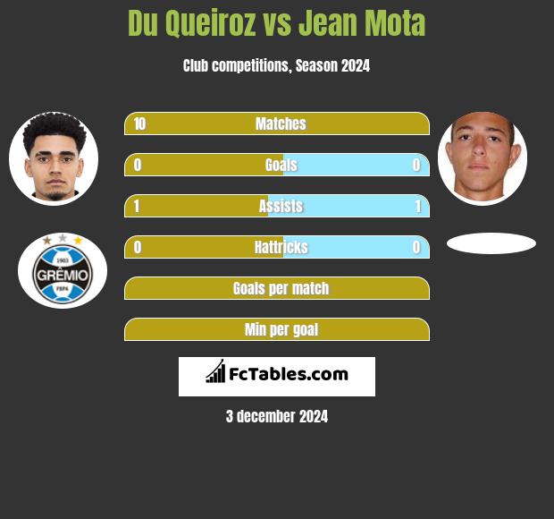 Du Queiroz vs Jean Mota h2h player stats