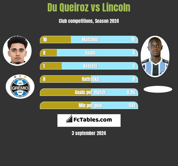 Du Queiroz vs Lincoln h2h player stats