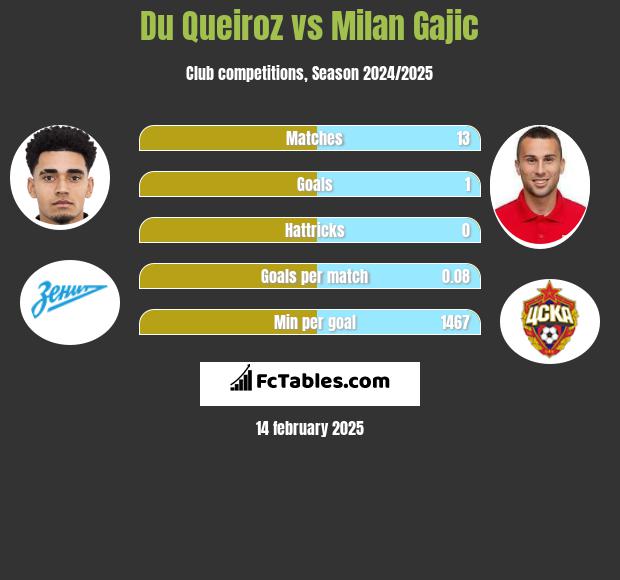 Du Queiroz vs Milan Gajic h2h player stats