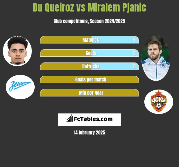 Du Queiroz vs Miralem Pjanić h2h player stats