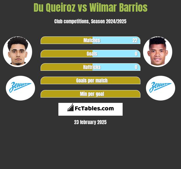 Du Queiroz vs Wilmar Barrios h2h player stats