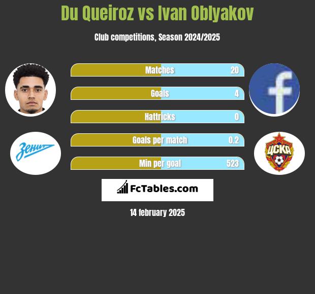 Du Queiroz vs Ivan Oblyakov h2h player stats