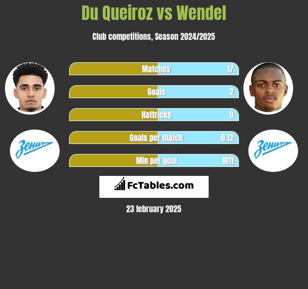 Du Queiroz vs Wendel h2h player stats