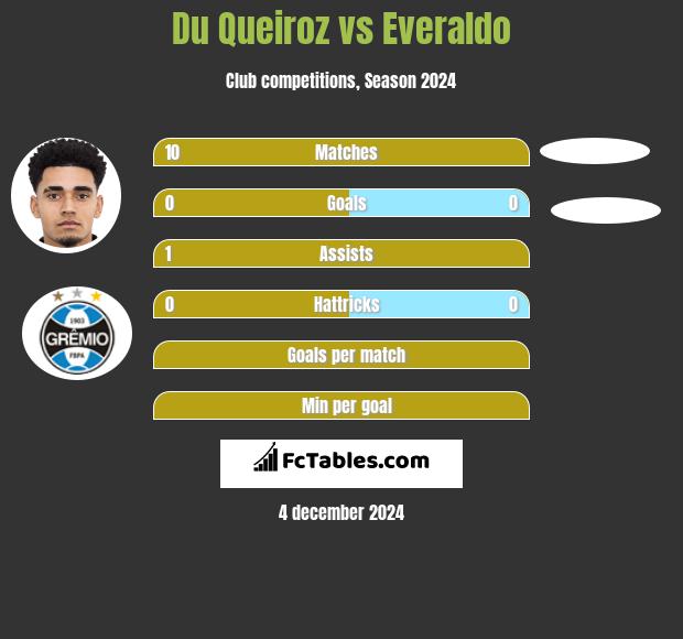 Du Queiroz vs Everaldo h2h player stats