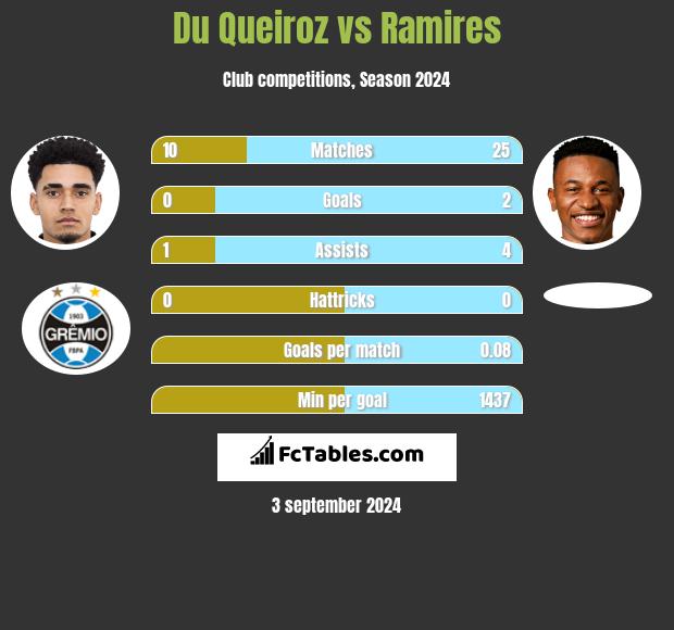 Du Queiroz vs Ramires h2h player stats