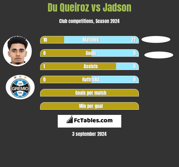 Du Queiroz vs Jadson h2h player stats