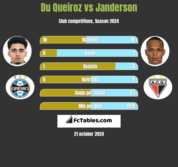 Du Queiroz vs Janderson h2h player stats