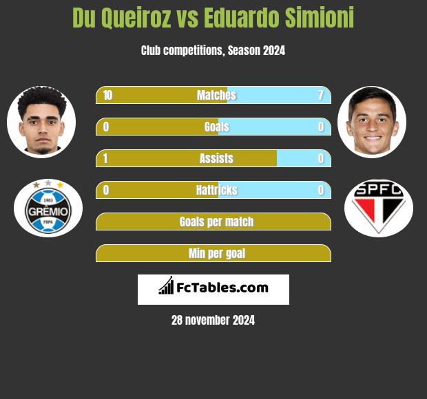 Du Queiroz vs Eduardo Simioni h2h player stats