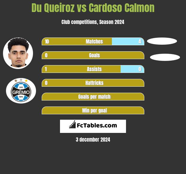 Du Queiroz vs Cardoso Calmon h2h player stats