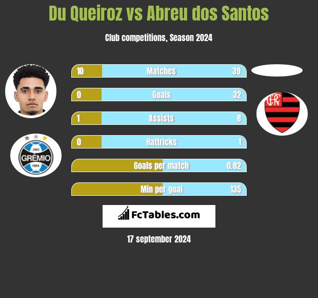 Du Queiroz vs Abreu dos Santos h2h player stats