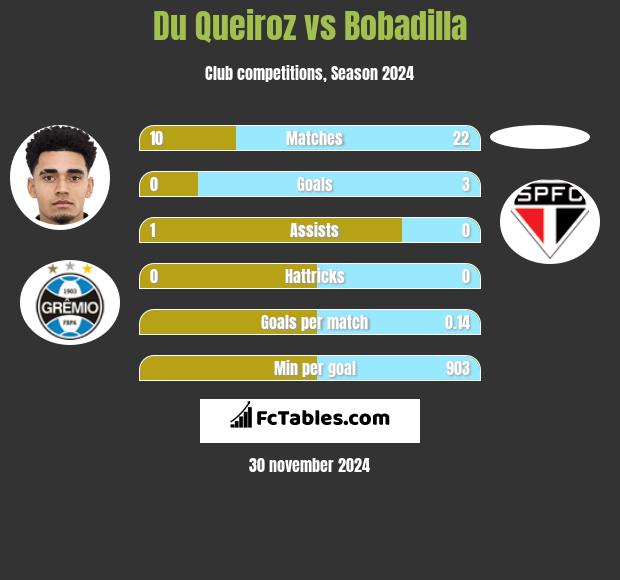 Du Queiroz vs Bobadilla h2h player stats