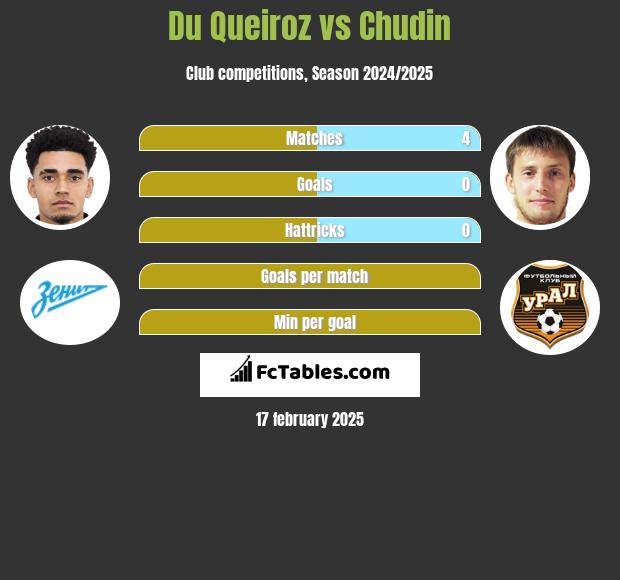 Du Queiroz vs Chudin h2h player stats