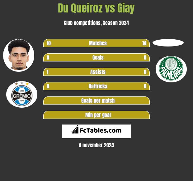 Du Queiroz vs Giay h2h player stats