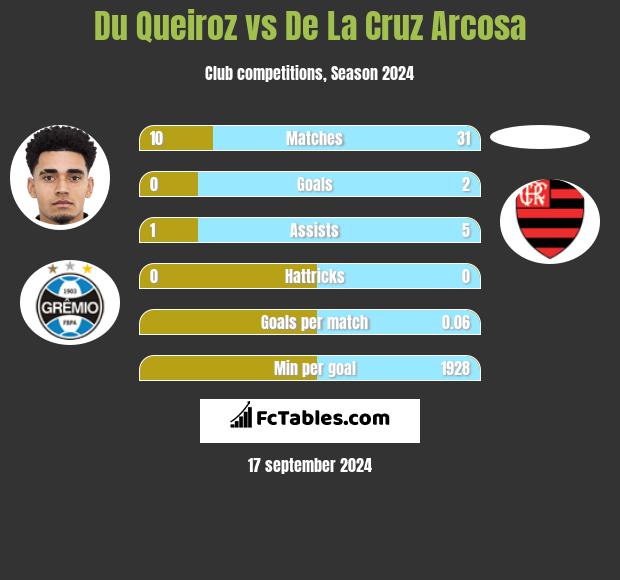 Du Queiroz vs De La Cruz Arcosa h2h player stats