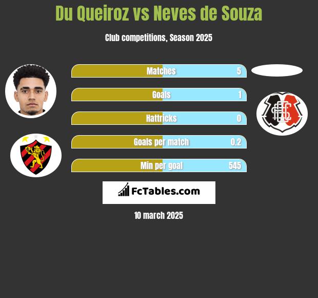 Du Queiroz vs Neves de Souza h2h player stats