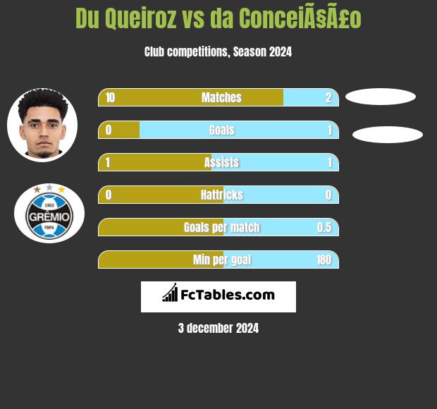 Du Queiroz vs da ConceiÃ§Ã£o h2h player stats