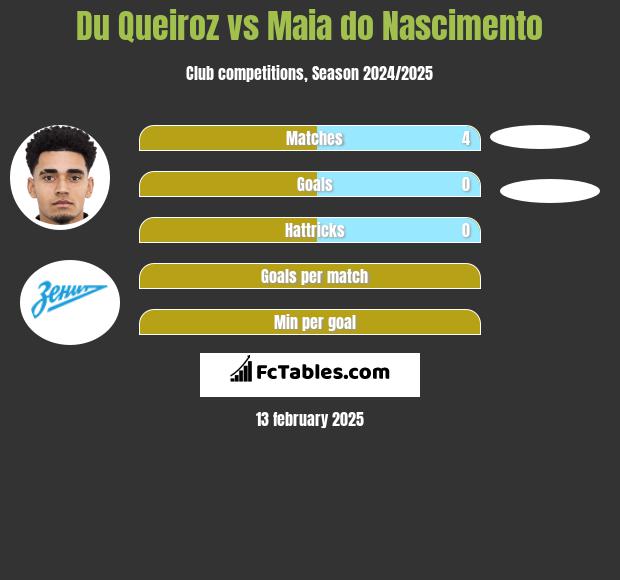 Du Queiroz vs Maia do Nascimento h2h player stats