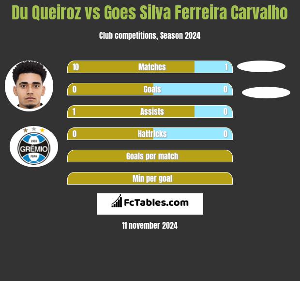 Du Queiroz vs Goes Silva Ferreira Carvalho h2h player stats