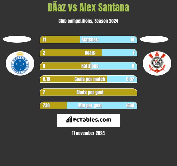 DÃ­az vs Alex Santana h2h player stats