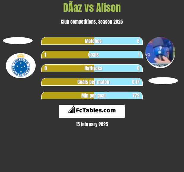 DÃ­az vs Alison h2h player stats