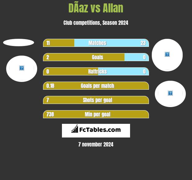 DÃ­az vs Allan h2h player stats