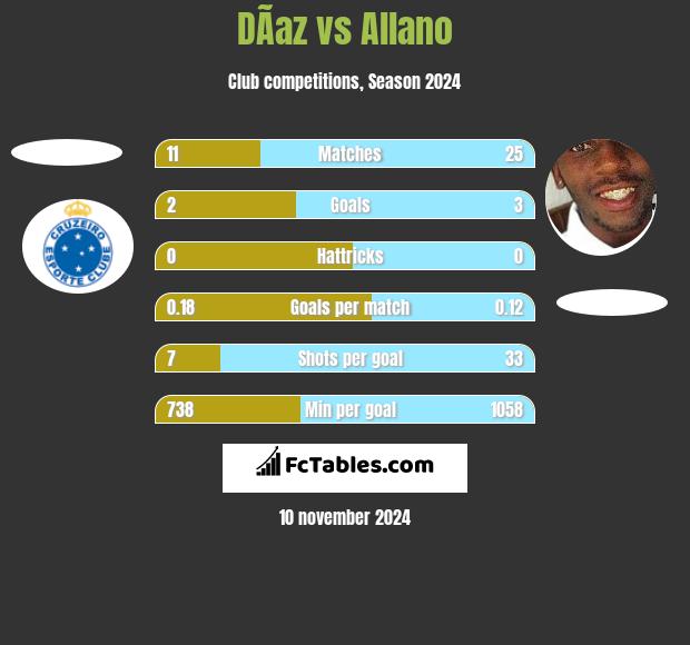 DÃ­az vs Allano h2h player stats