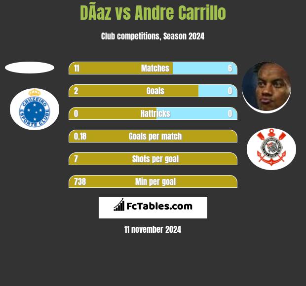 DÃ­az vs Andre Carrillo h2h player stats