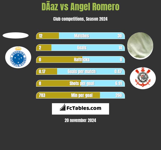 DÃ­az vs Angel Romero h2h player stats