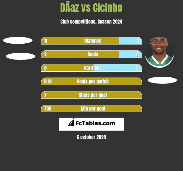 DÃ­az vs Cicinho h2h player stats