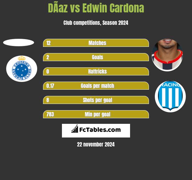 DÃ­az vs Edwin Cardona h2h player stats