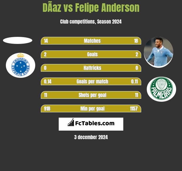 DÃ­az vs Felipe Anderson h2h player stats