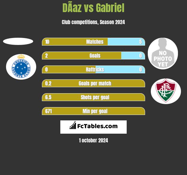 DÃ­az vs Gabriel h2h player stats