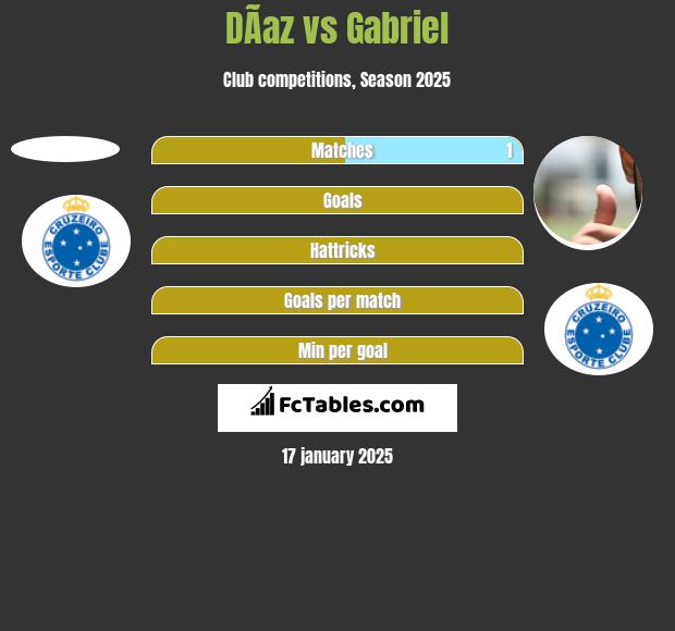 DÃ­az vs Gabriel h2h player stats