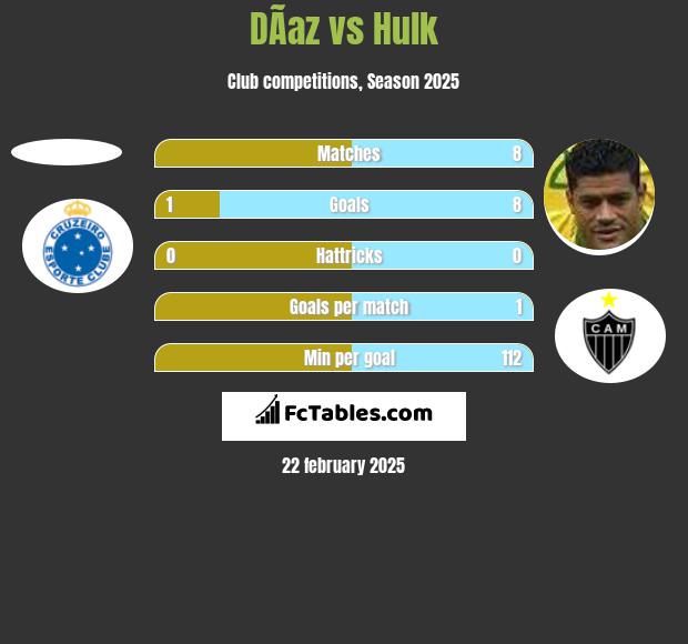 DÃ­az vs Hulk h2h player stats