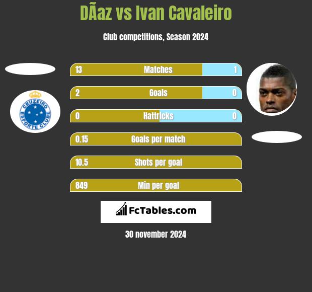 DÃ­az vs Ivan Cavaleiro h2h player stats