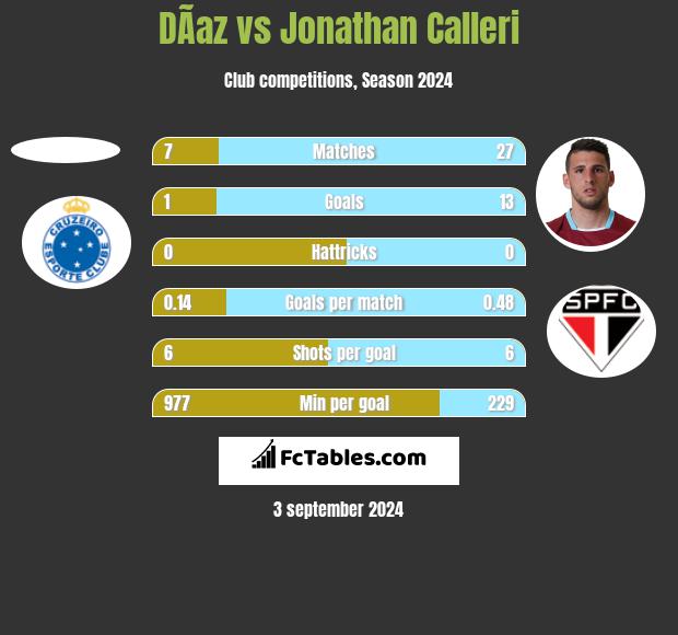 DÃ­az vs Jonathan Calleri h2h player stats