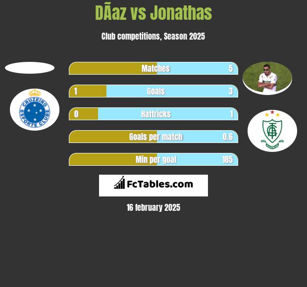 DÃ­az vs Jonathas h2h player stats