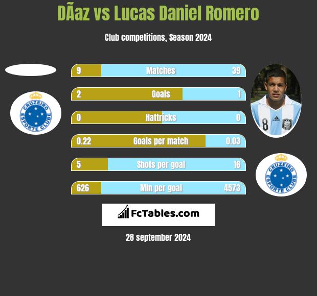 DÃ­az vs Lucas Daniel Romero h2h player stats