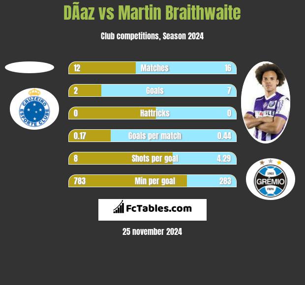 DÃ­az vs Martin Braithwaite h2h player stats