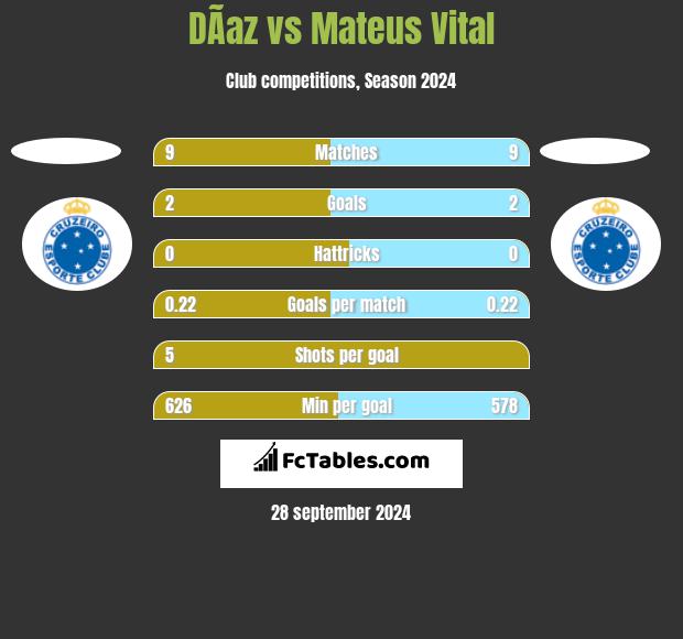 DÃ­az vs Mateus Vital h2h player stats