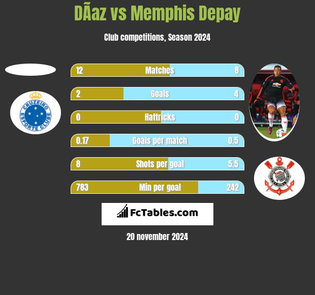 DÃ­az vs Memphis Depay h2h player stats