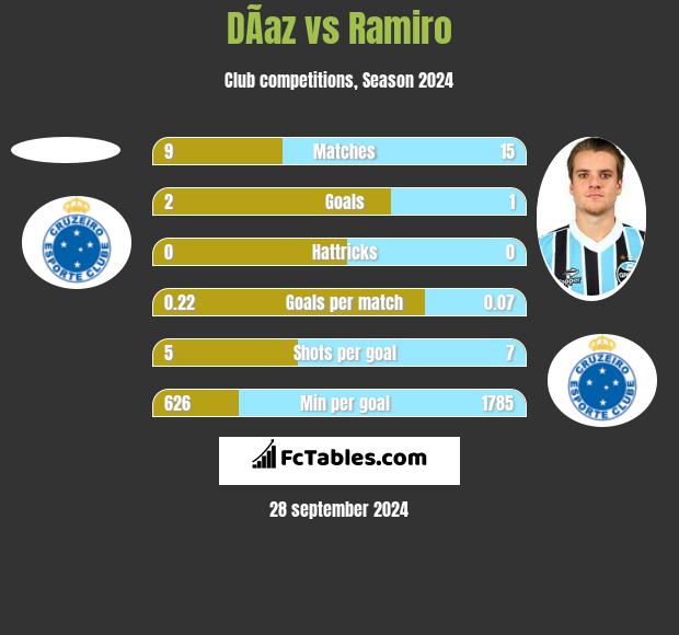 DÃ­az vs Ramiro h2h player stats