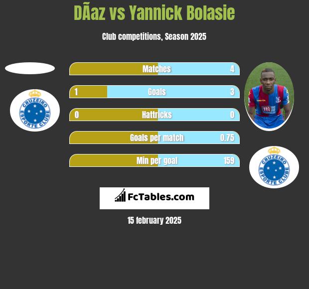 DÃ­az vs Yannick Bolasie h2h player stats