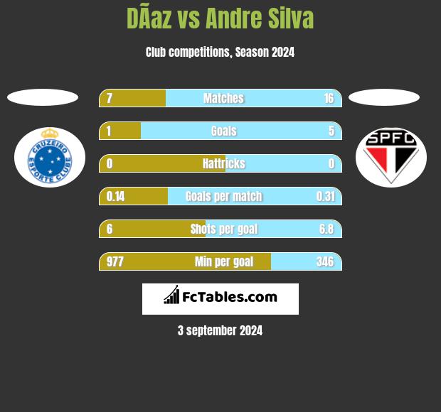 DÃ­az vs Andre Silva h2h player stats