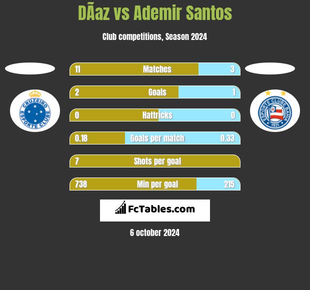 DÃ­az vs Ademir Santos h2h player stats